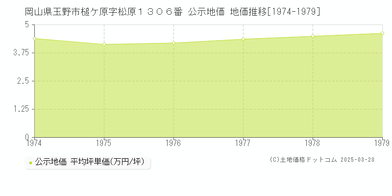 岡山県玉野市槌ケ原字松原１３０６番 公示地価 地価推移[1974-1979]