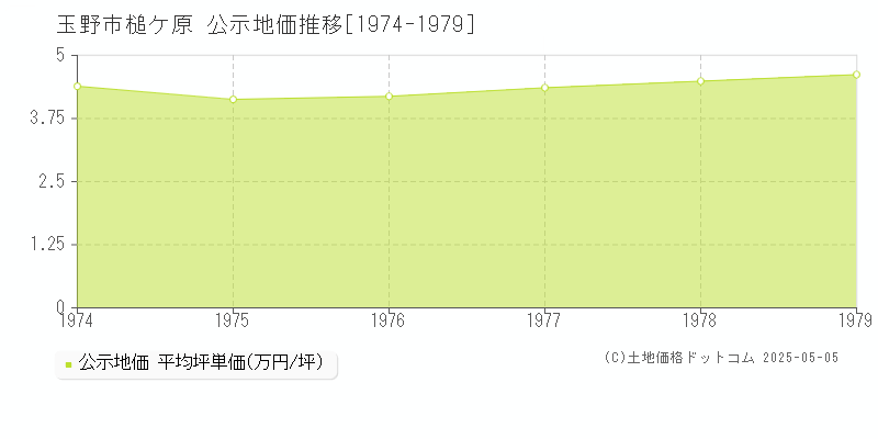 槌ケ原(玉野市)の公示地価推移グラフ(坪単価)[1974-1979年]