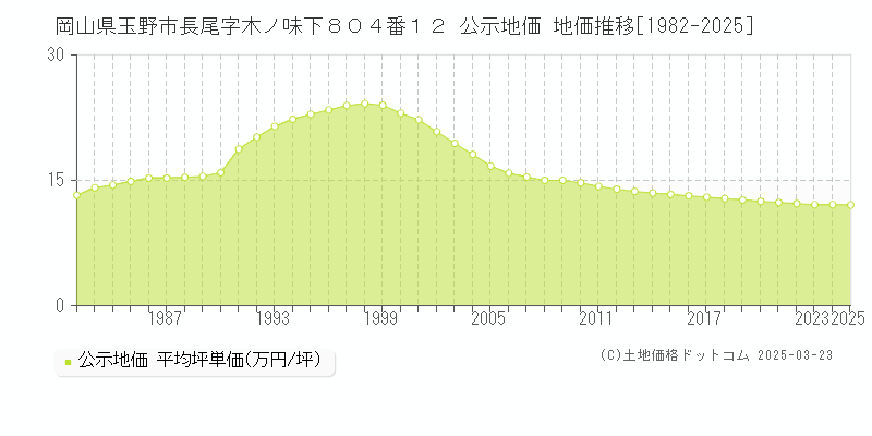 岡山県玉野市長尾字木ノ味下８０４番１２ 公示地価 地価推移[1982-2025]