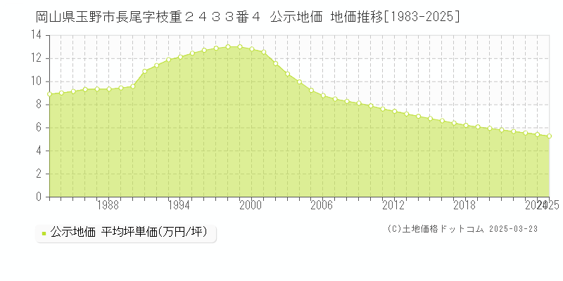 岡山県玉野市長尾字枝重２４３３番４ 公示地価 地価推移[1983-2025]