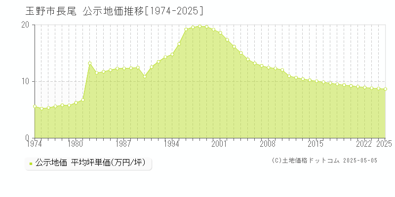 長尾(玉野市)の公示地価推移グラフ(坪単価)[1974-2025年]