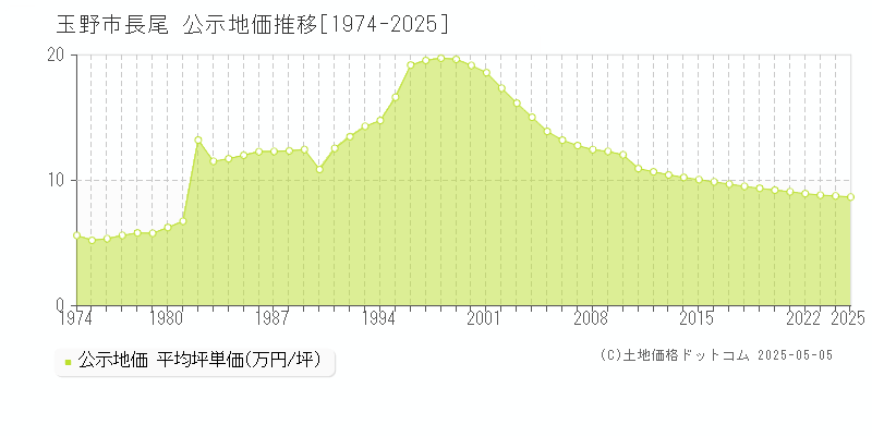 玉野市長尾の地価公示推移グラフ 