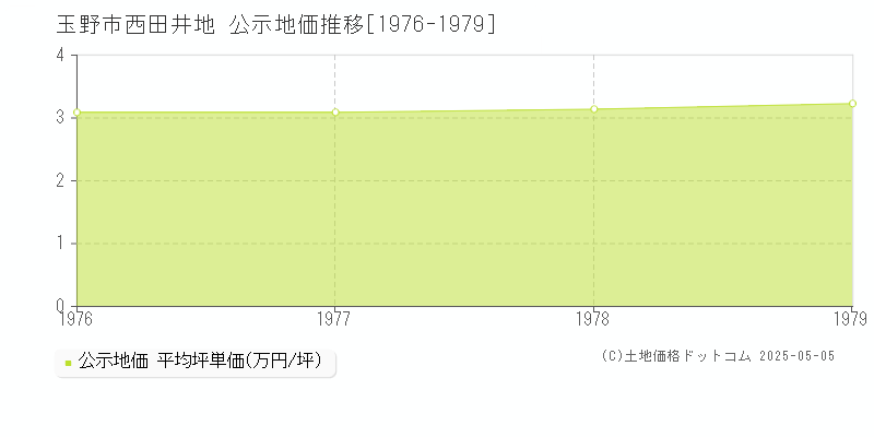 玉野市西田井地の地価公示推移グラフ 