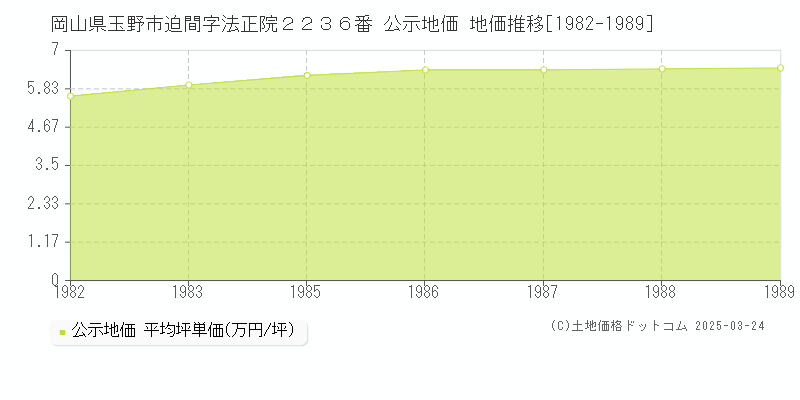 岡山県玉野市迫間字法正院２２３６番 公示地価 地価推移[1982-1989]