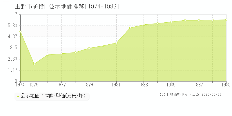 迫間(玉野市)の公示地価推移グラフ(坪単価)[1974-1989年]