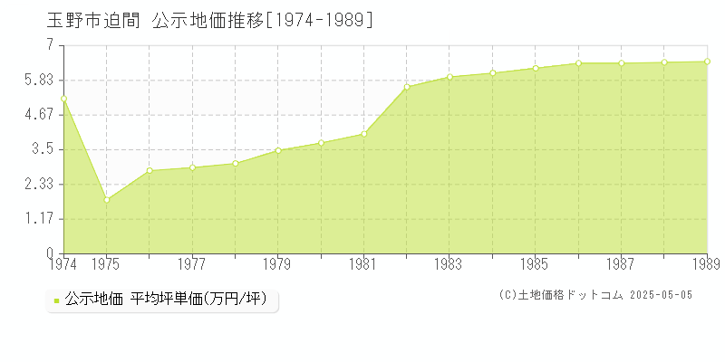 玉野市迫間の地価公示推移グラフ 