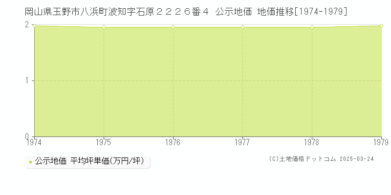 岡山県玉野市八浜町波知字石原２２２６番４ 公示地価 地価推移[1974-1979]