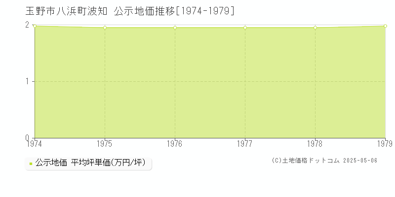 八浜町波知(玉野市)の公示地価推移グラフ(坪単価)[1974-1979年]