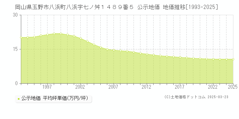岡山県玉野市八浜町八浜字七ノ舛１４８９番５ 公示地価 地価推移[1993-2025]