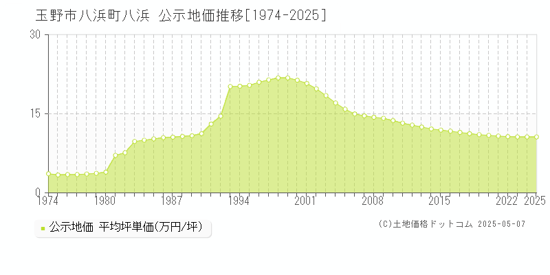 八浜町八浜(玉野市)の公示地価推移グラフ(坪単価)[1974-2025年]