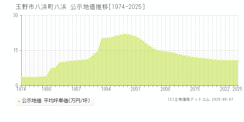 玉野市八浜町八浜の地価公示推移グラフ 