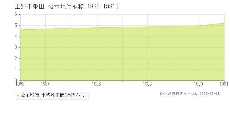 番田(玉野市)の公示地価推移グラフ(坪単価)[1983-1991年]