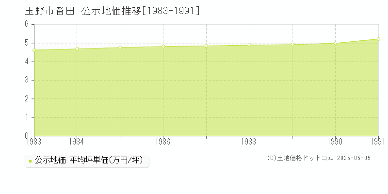 玉野市番田の地価公示推移グラフ 