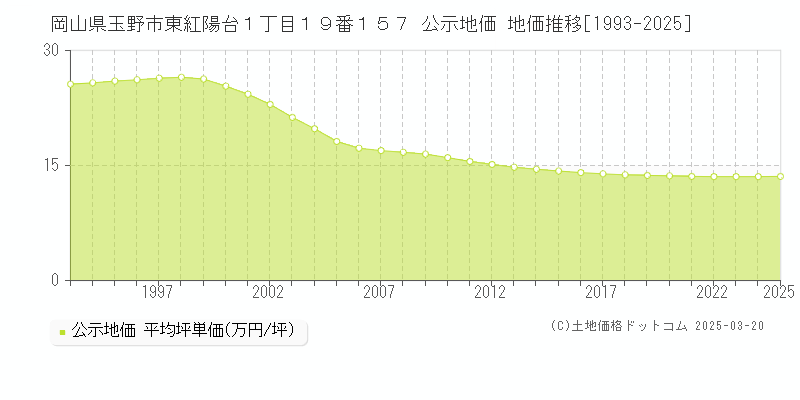 岡山県玉野市東紅陽台１丁目１９番１５７ 公示地価 地価推移[1993-2025]