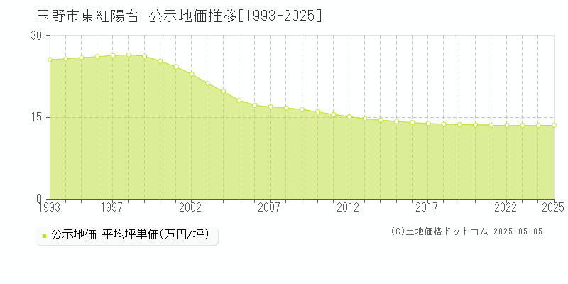 東紅陽台(玉野市)の公示地価推移グラフ(坪単価)[1993-2025年]