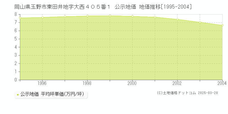 岡山県玉野市東田井地字大西４０５番１ 公示地価 地価推移[1995-2004]