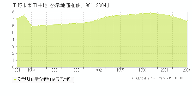 東田井地(玉野市)の公示地価推移グラフ(坪単価)[1981-2004年]