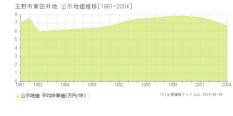 玉野市東田井地の地価公示推移グラフ 