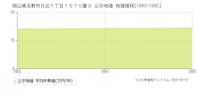 岡山県玉野市日比１丁目１５７０番３ 公示地価 地価推移[1983-1985]