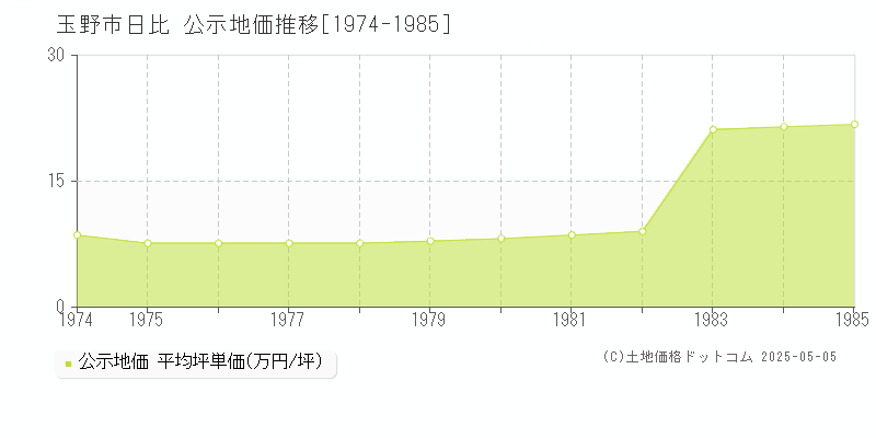 日比(玉野市)の公示地価推移グラフ(坪単価)[1974-1985年]