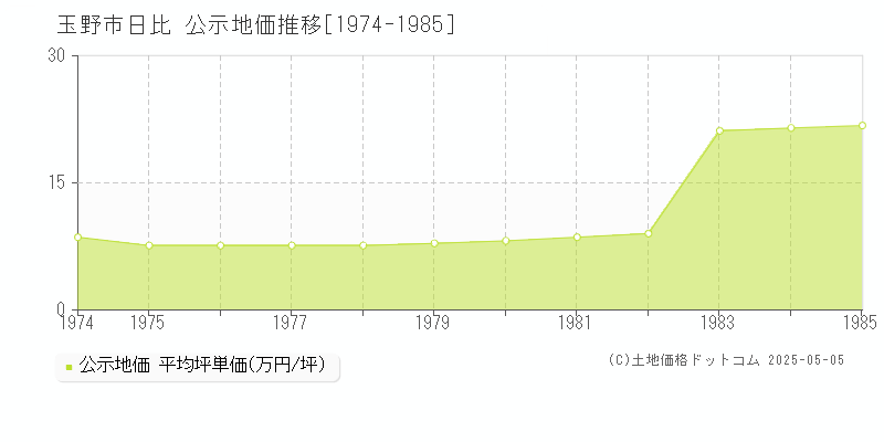 玉野市日比の地価公示推移グラフ 