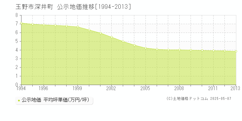 深井町(玉野市)の公示地価推移グラフ(坪単価)[1994-2013年]