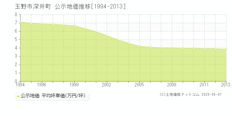 玉野市深井町の地価公示推移グラフ 