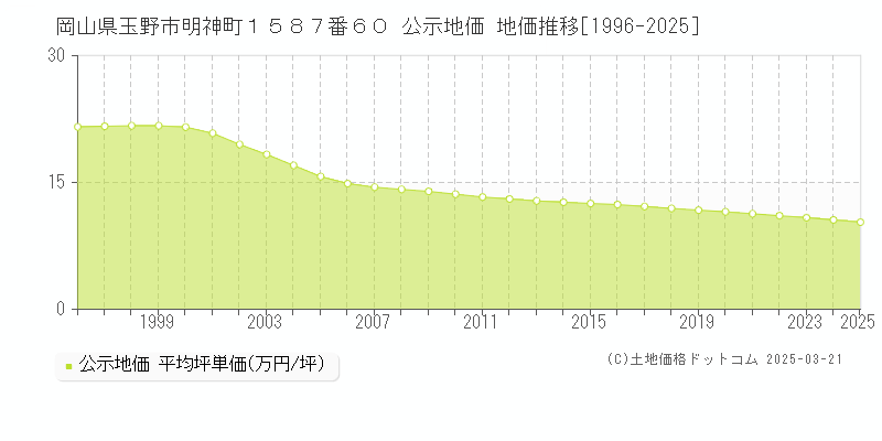 岡山県玉野市明神町１５８７番６０ 公示地価 地価推移[1996-2025]