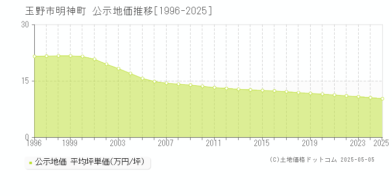 明神町(玉野市)の公示地価推移グラフ(坪単価)[1996-2025年]