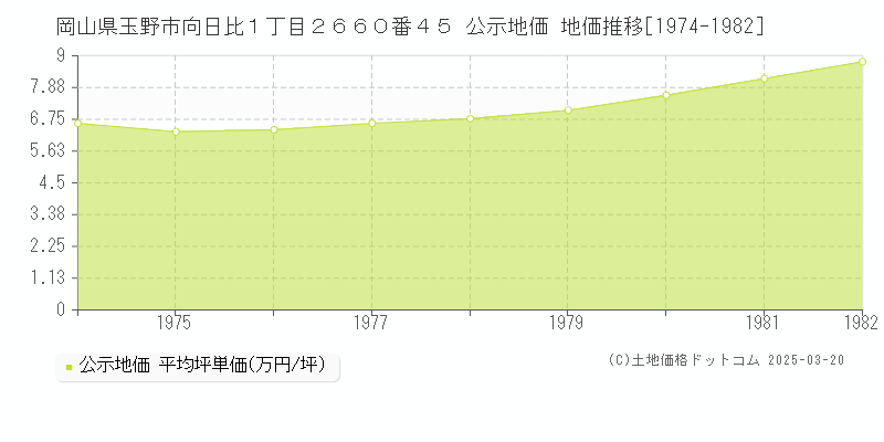 岡山県玉野市向日比１丁目２６６０番４５ 公示地価 地価推移[1974-1982]
