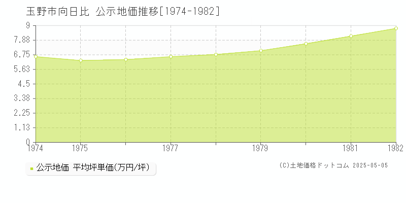 向日比(玉野市)の公示地価推移グラフ(坪単価)[1974-1982年]