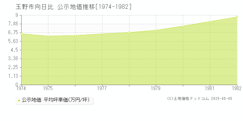 玉野市向日比の地価公示推移グラフ 