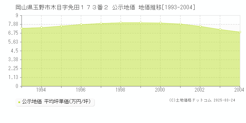 岡山県玉野市木目字免田１７３番２ 公示地価 地価推移[1993-2004]