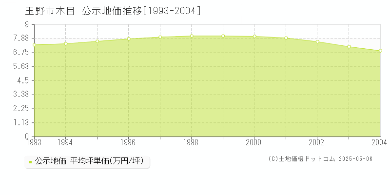 木目(玉野市)の公示地価推移グラフ(坪単価)[1993-2004年]