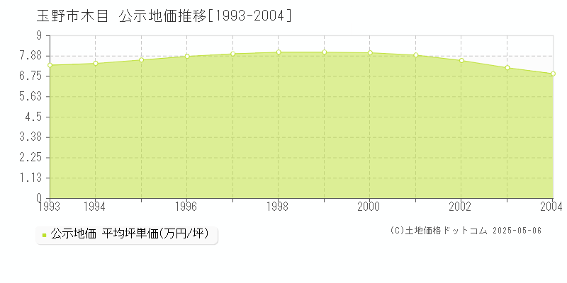 玉野市木目の地価公示推移グラフ 