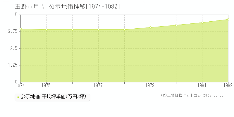 用吉(玉野市)の公示地価推移グラフ(坪単価)[1974-1982年]