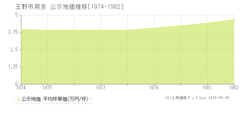 玉野市用吉の地価公示推移グラフ 