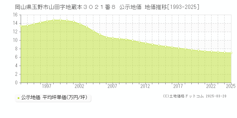 岡山県玉野市山田字地蔵本３０２１番８ 公示地価 地価推移[1993-2025]