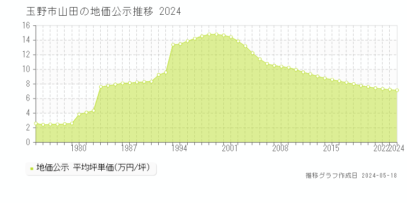 玉野市山田の地価公示推移グラフ 