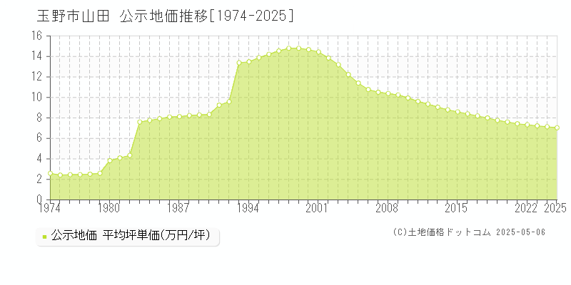 山田(玉野市)の公示地価推移グラフ(坪単価)[1974-2025年]