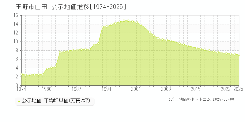 玉野市山田の地価公示推移グラフ 