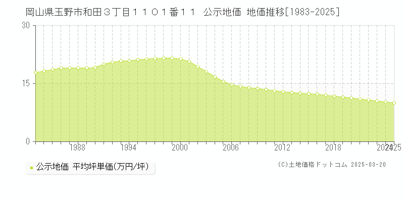 岡山県玉野市和田３丁目１１０１番１１ 公示地価 地価推移[1983-2025]