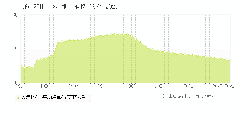 和田(玉野市)の公示地価推移グラフ(坪単価)[1974-2025年]