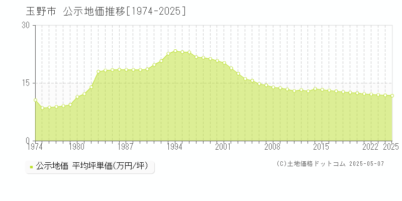 玉野市(岡山県)の公示地価推移グラフ(坪単価)[1974-2025年]