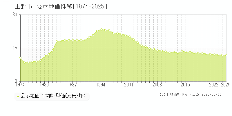 玉野市の地価公示推移グラフ 