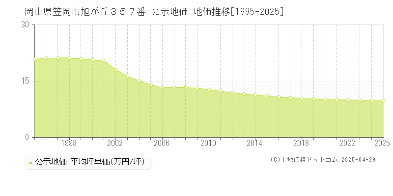 岡山県笠岡市旭が丘３５７番 公示地価 地価推移[1995-2025]