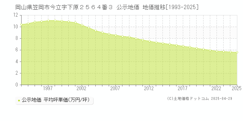 岡山県笠岡市今立字下原２５６４番３ 公示地価 地価推移[1993-2025]