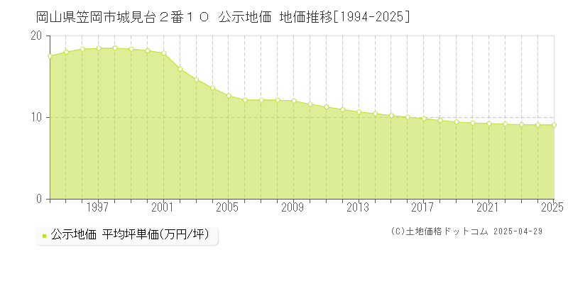 岡山県笠岡市城見台２番１０ 公示地価 地価推移[1994-2025]