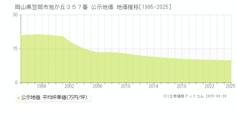 岡山県笠岡市旭が丘３５７番 公示地価 地価推移[1995-2025]