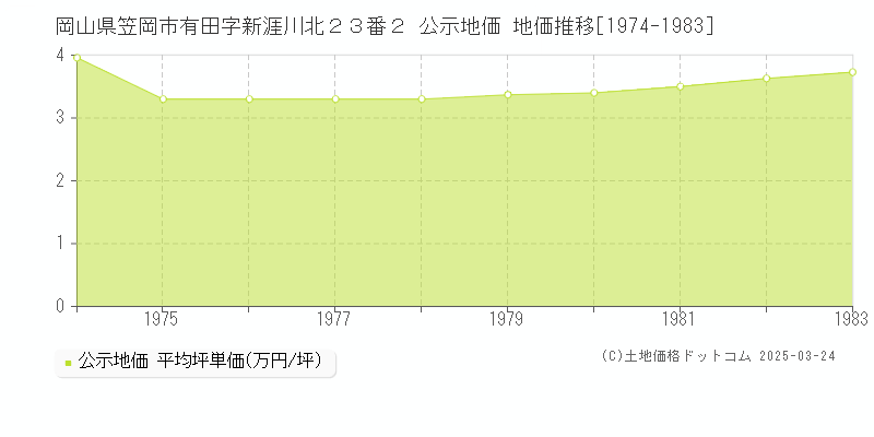 岡山県笠岡市有田字新涯川北２３番２ 公示地価 地価推移[1974-1983]